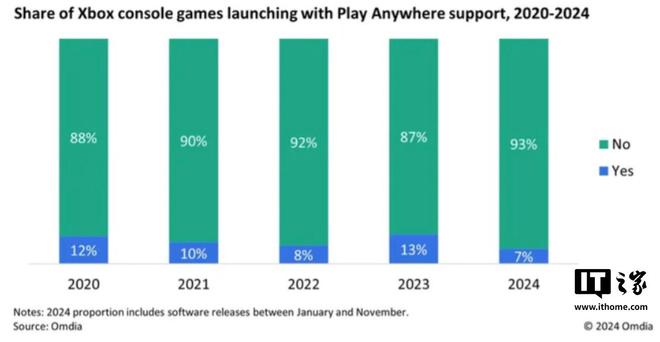 7% 游戏支持 XPA 功能同比下降 46%CQ9电子去年在微软 Xbox 平台