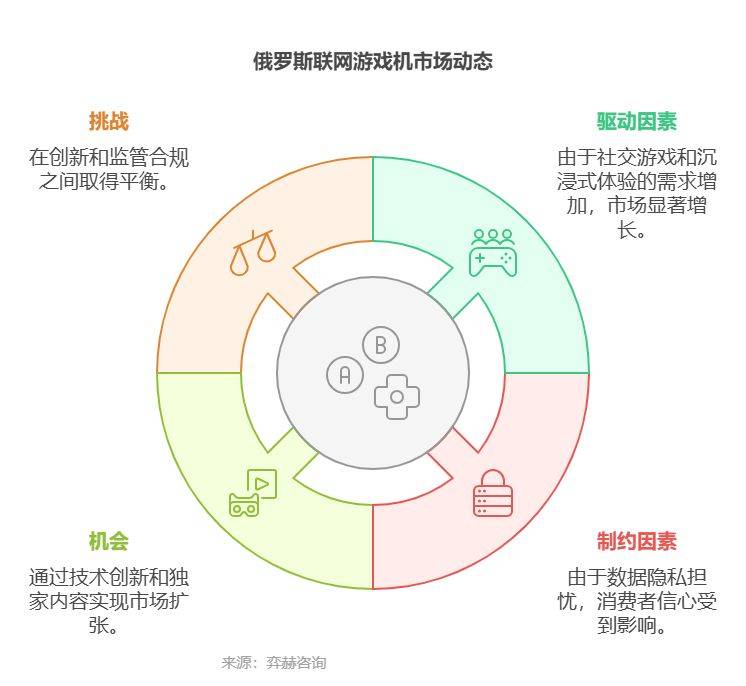 5年俄罗斯联网游戏机市场CQ9电子全面分析202