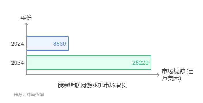 5年俄罗斯联网游戏机市场CQ9电子全面分析202(图2)